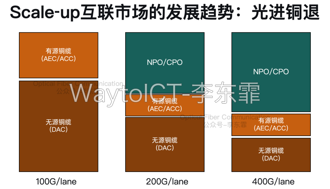 Scale-up互联市场光进铜退趋势:100G/lane以无源铜缆DAC和有源铜缆AEC/ACC为主,200G/lane起NPO/CPO占比上升,400G/lane NPO/CPO占比过半
