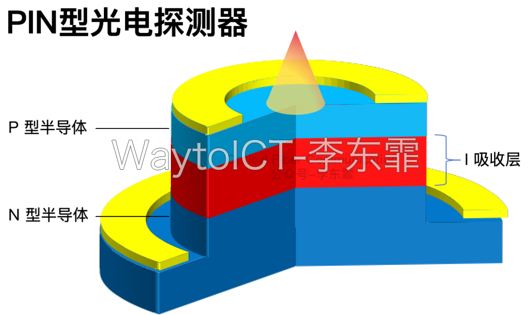 PIN光电二极管结构:P型半导体、I本征吸收层、N型半导体三层结构