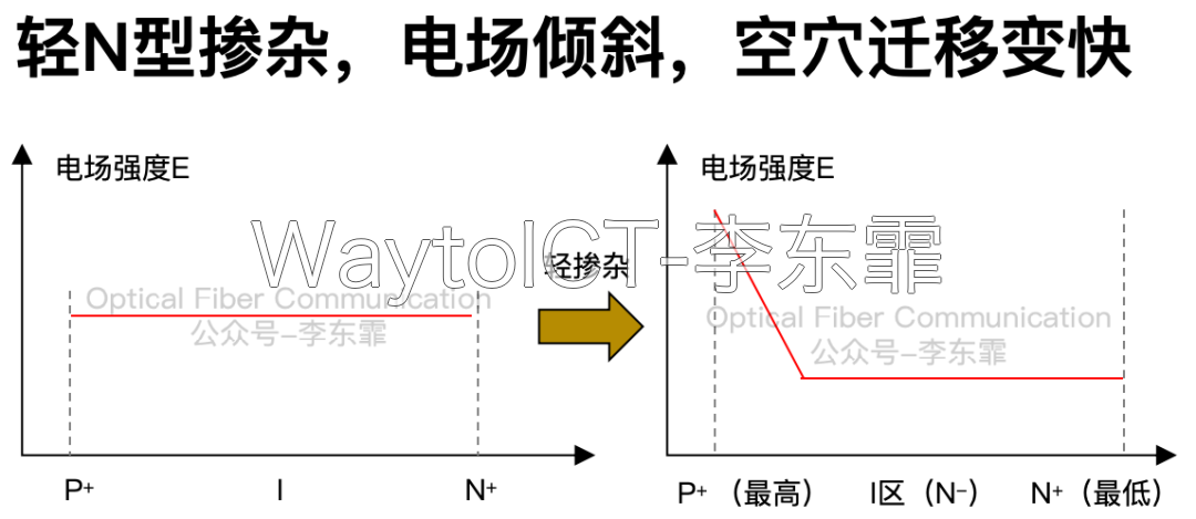 轻N型背景掺杂的电场分布:从N侧向P侧逐渐增强,加速空穴漂移