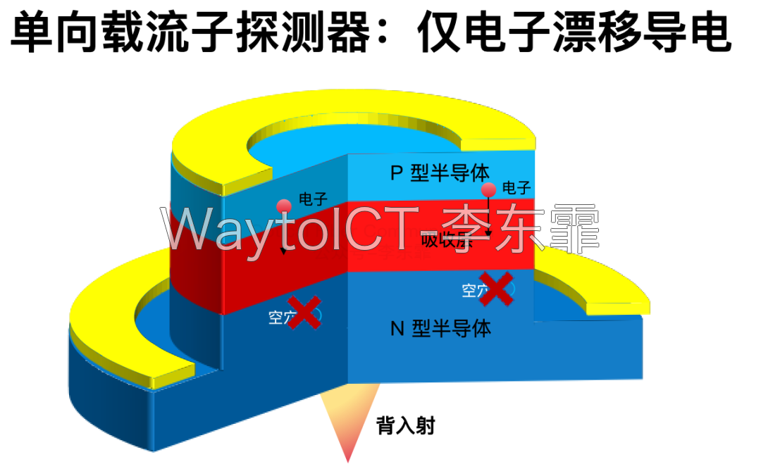 UTC-PD结构:电子收集层、光吸收层、漂移阻挡层的分层设计