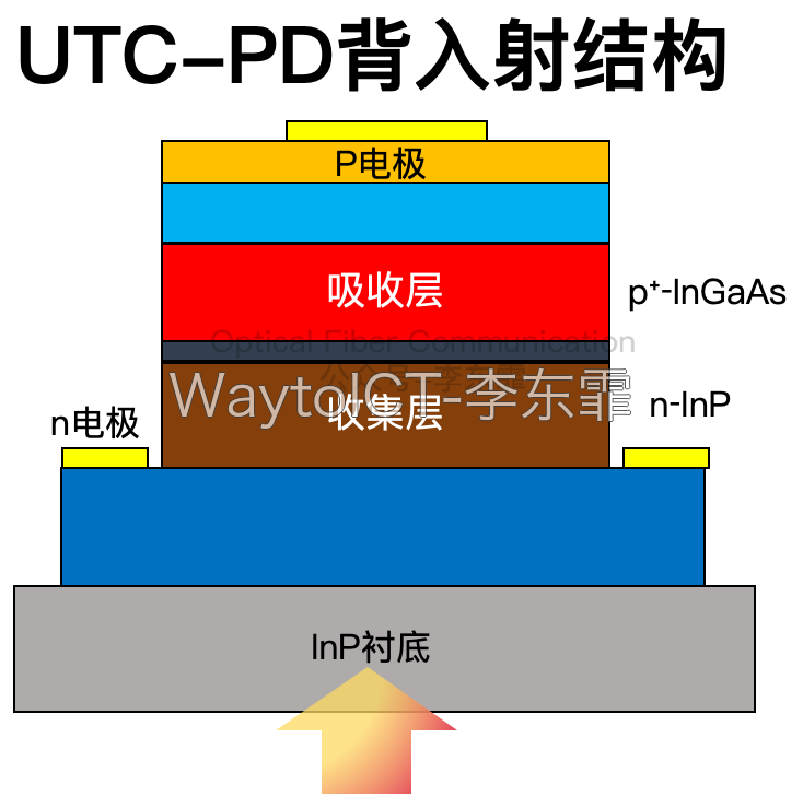 UTC-PD与传统PIN对比:重掺杂p+-InGaAs吸收区与n-InP漂移收集区