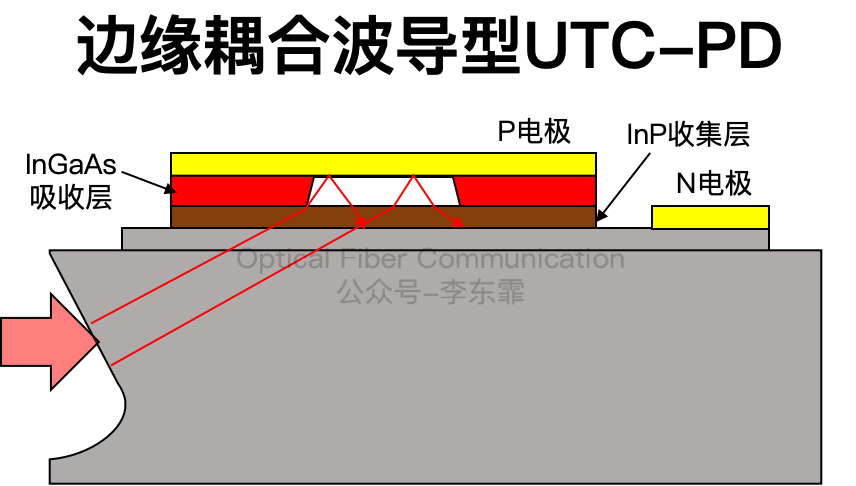 波导型UTC-PD:光经斜面折射斜入射吸收层,增大光吸收面积