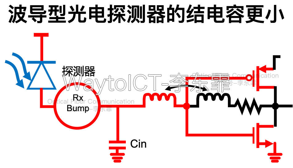 波导型光电探测器的结电容更小(探测器、Rx Bump、Cin 与 TIA 输入电路示意)