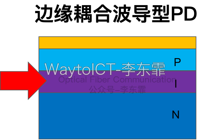 边缘耦合波导型PD结构:光从侧面入射进入I吸收区