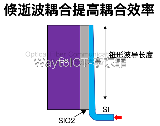 倏逝波耦合提高耦合效率:Ge吸收区、SiO2与Si锥形波导结构