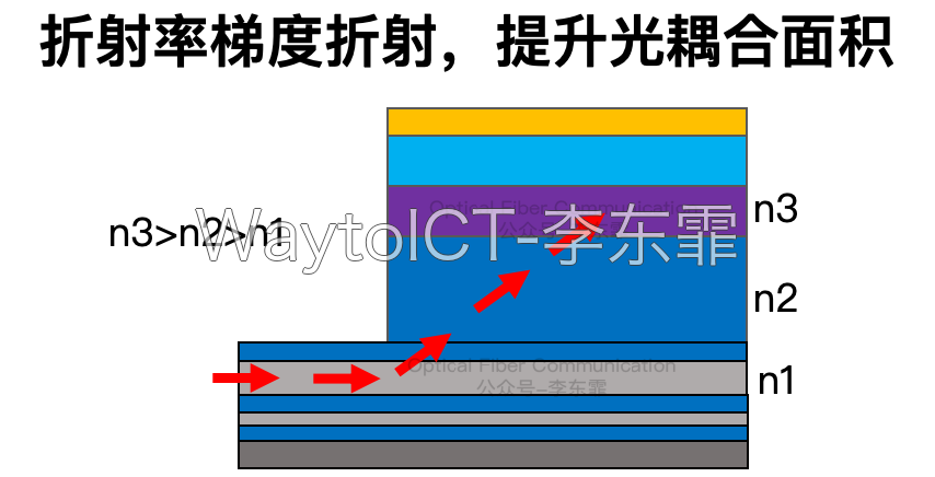 折射率梯度折射提升光耦合面积:n3大于n2大于n1的渐变折射率耦合结构