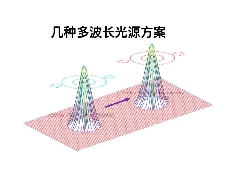 数据中心光互连:几种多波长光源方案(视频版)