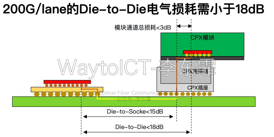 212.5 Gb/s PAM4(106.25 GBd)链路损耗预算:Die-to-Die 小于 18 dB,Die 到插座小于 15 dB
