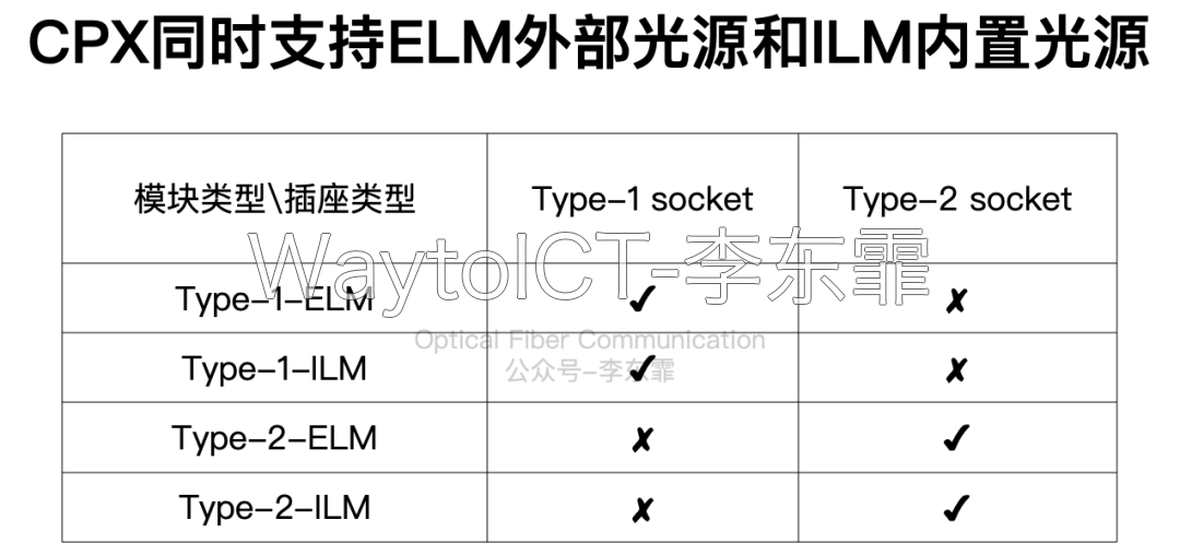 Open CPX 两种光源方案:外部激光 ELM 加 ELS/ELSFP 与内部激光 ILM