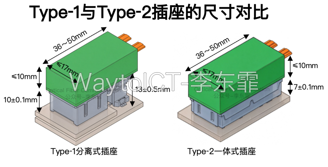 两类 CPX 模块外形尺寸对比:长 36~50mm、高小于等于 17mm,Type-1 含独立 MP 插座(13mm),Type-2 一体式插座