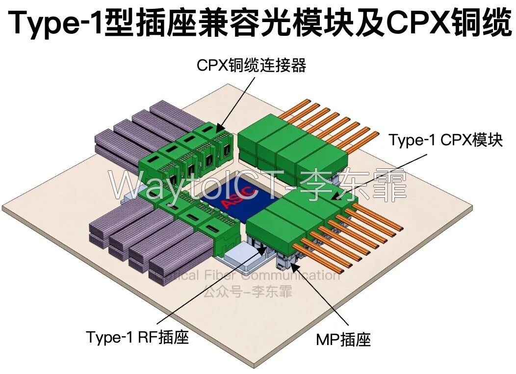 Type-1 型插座兼容光模块及 CPX 铜缆:Type-1 RF 插座与 MP 插座环绕 ASIC 布置,可兼容 Type-1 CPX 模块与 CPX 铜缆连接器