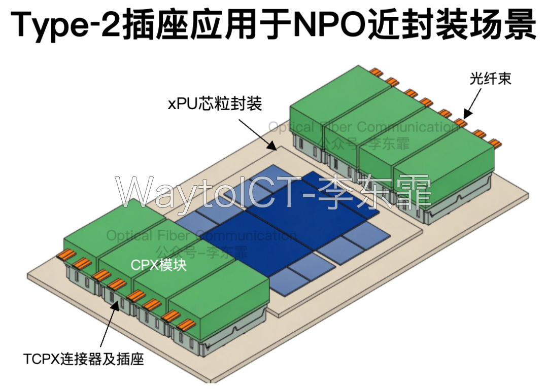 Type-2 一体式 CPX 插座:面向单板高密度 NPO 近封装互连
