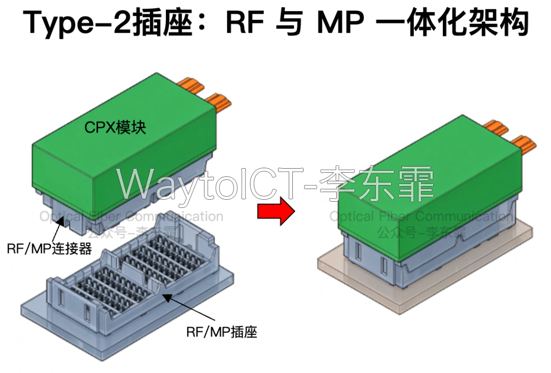 Type-2 集成式插座把高速 RF 与管理电源 MP 合并到同一插座同一引脚区