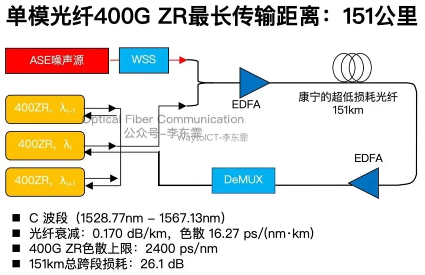 传统SMF上400G ZR传输距离记录