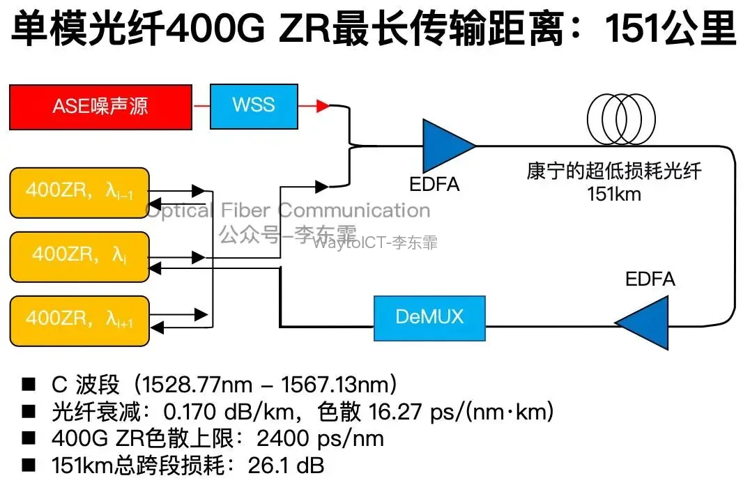 传统SMF上400G ZR传输距离记录