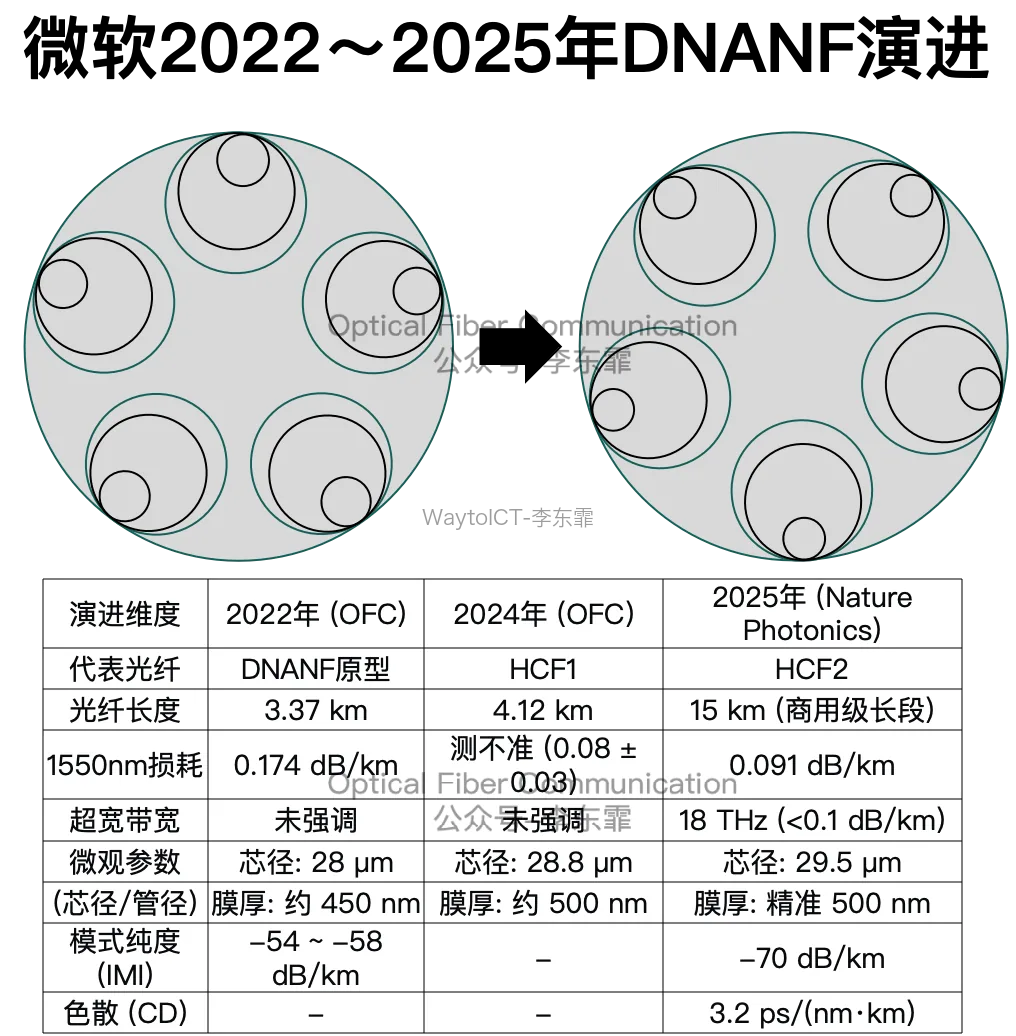 HCF2芯径与损耗平衡