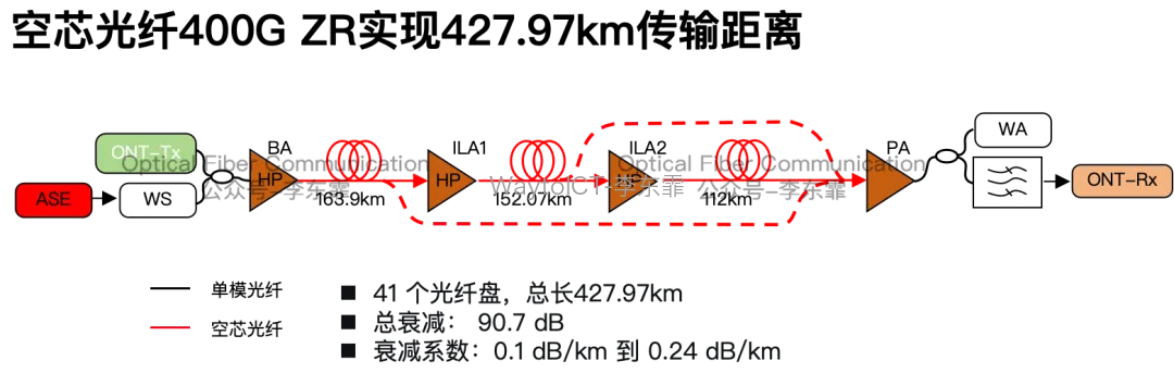 三跨段427.97km熔接验证