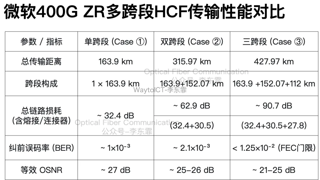 C波段气体吸收峰与额外损耗
