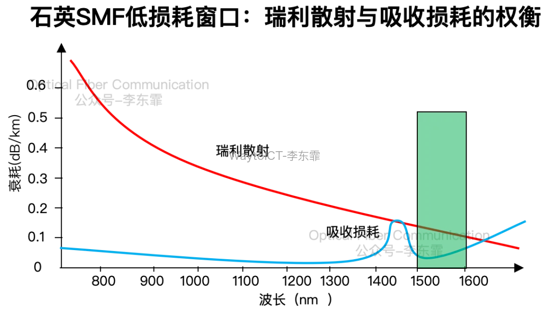 石英玻璃在1550nm附近的低损耗窗口