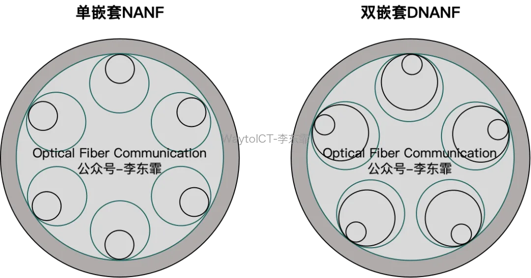 DNANF双嵌套反谐振无节点光纤