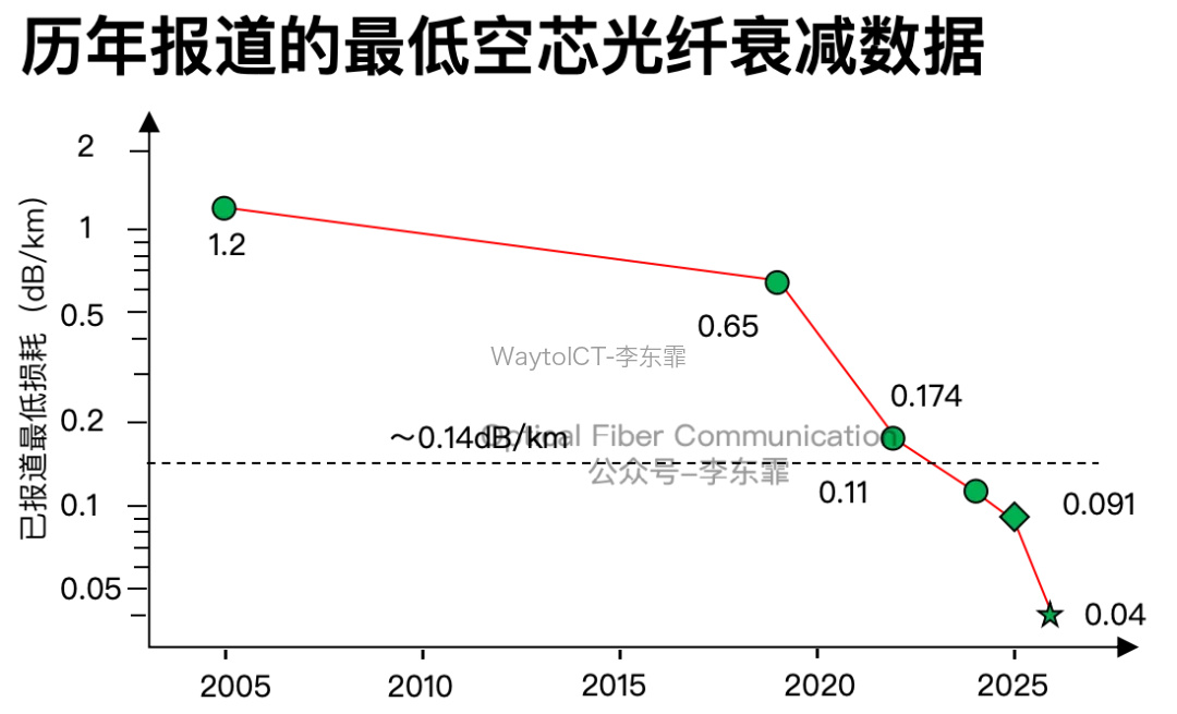 DNANF损耗演进与1550nm最低损耗