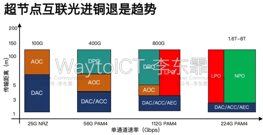 华为:光互联逐步成为超节点互联的主流方案,铜缆电互联竞争力随速率提升而减弱