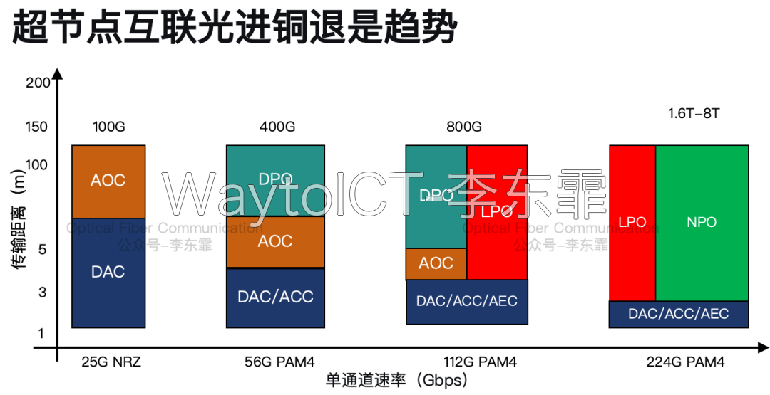 华为:光互联逐步成为超节点互联的主流方案,铜缆电互联竞争力随速率提升而减弱