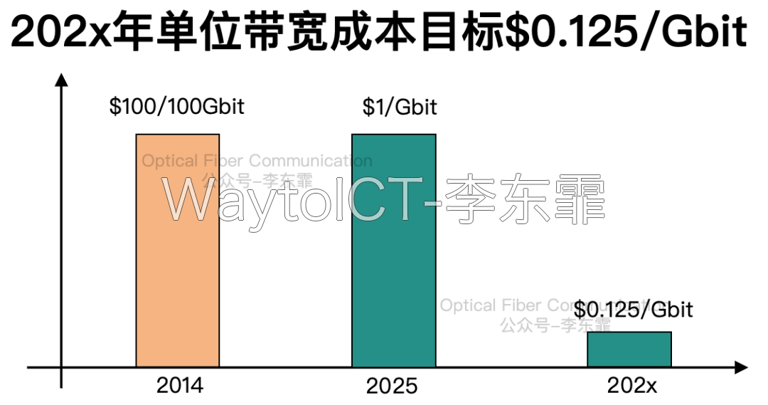 NPO 方案时延小于 5 ns、功耗约 3 pJ/bit,成本目标从 $1/Gbit 降至 $0.125/Gbit