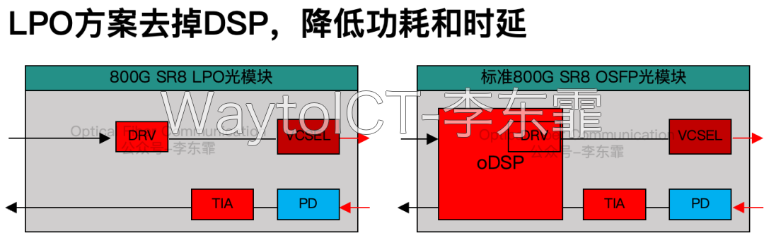 800G 时代多种互联方案:电方案、光方案、单模多模光纤、DPO 与 LPO
