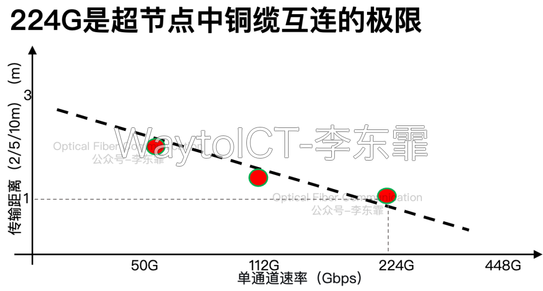 224G 单通道速率即 1.6T 时代,电互连接近物理极限,1 米距离铜缆衰减难维持信号质量
