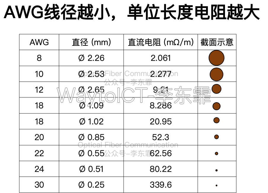 铜缆电阻与长度成正比、与横截面积成反比,AWG 数值变大直流电阻指数级上升
