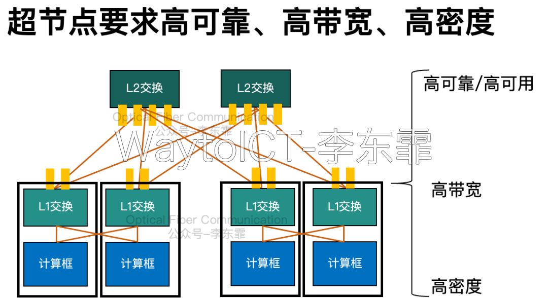 AI 超节点光互联的运维挑战:光引擎移到板级 NPO/CPO 后不可插拔,需自检自愈与固件远程升级