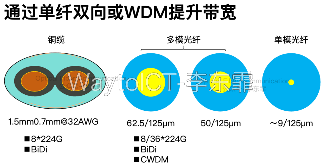 带宽提升方式:单根光纤或同轴电缆双向传输,以及 CWDM 波分复用