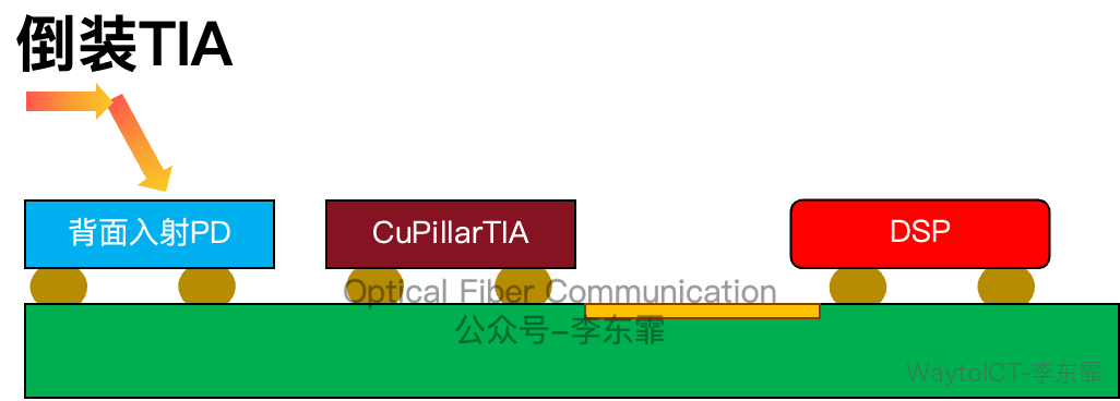 倒装 TIA 方案:背面入射 PD 与 CuPillar TIA 面对面贴装,去掉金丝