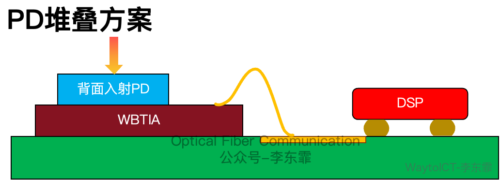PD 堆叠方案:背面入射 PD 叠放在引线键合型 WB TIA 上,TIA 到 DSP 仍是金丝