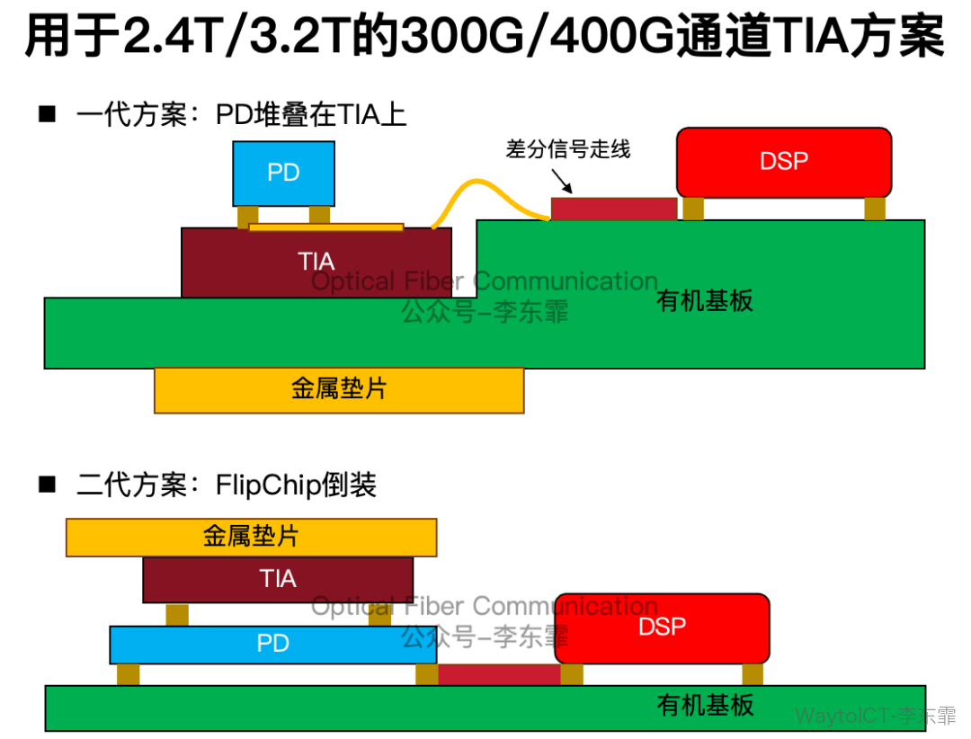 MACOM 用于 2.4T/3.2T 的 300G/400G 通道 TIA 两代方案:一代 PD 堆叠在 TIA 上,二代 FlipChip 倒装