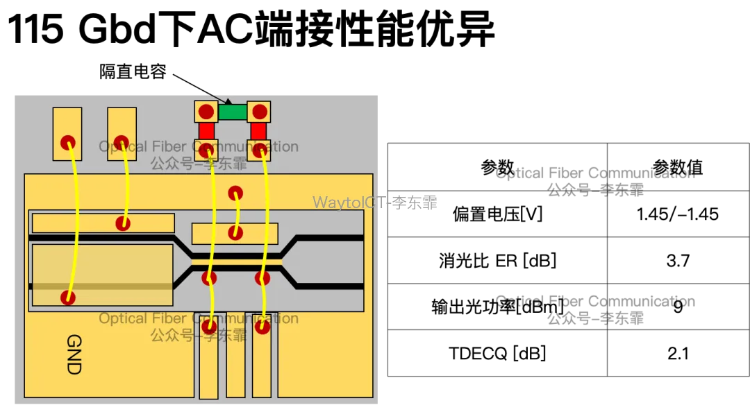 155GBaud(310Gb/s) AC端接测试