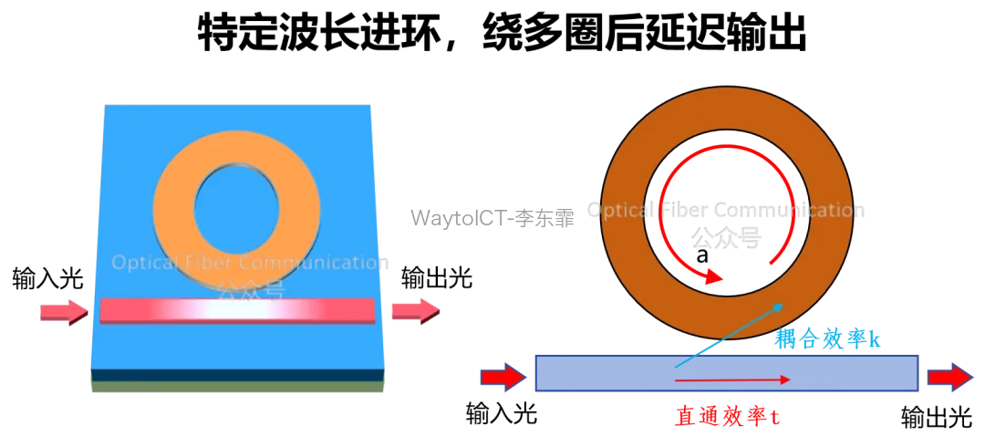 微环谐振产生群时延的慢光效应示意