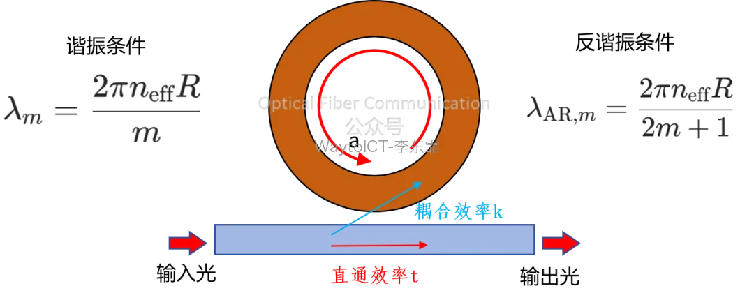 微环谐振与反谐振条件公式