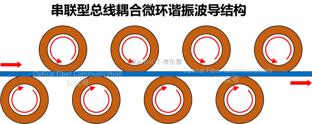 多个微环通过总线波导级联的结构