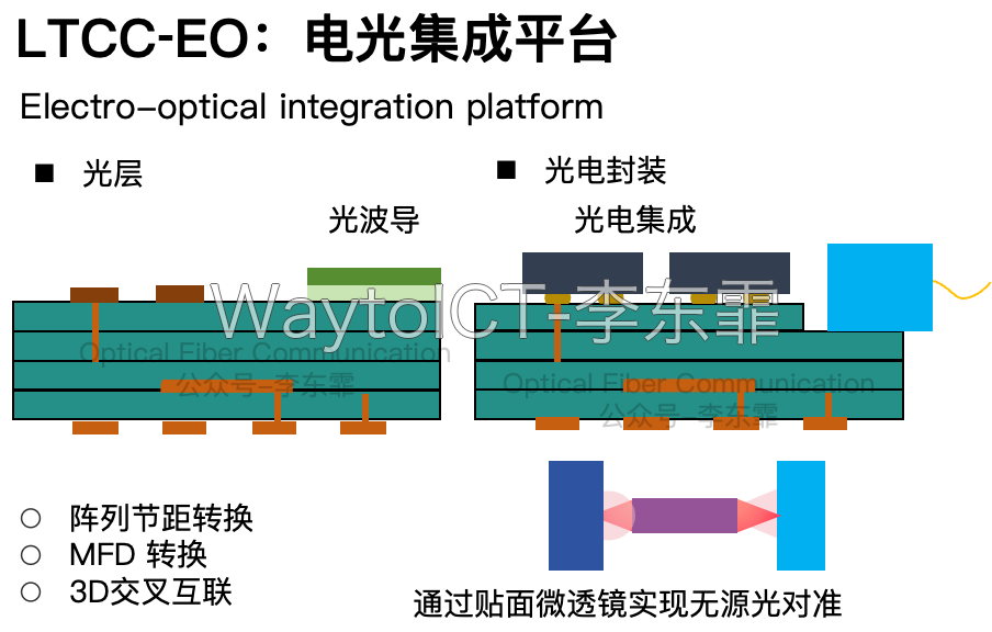 LTCC-A 高级功能集成平面，引入精细线路、微流冷却和空腔结构，集成散热与机械功能