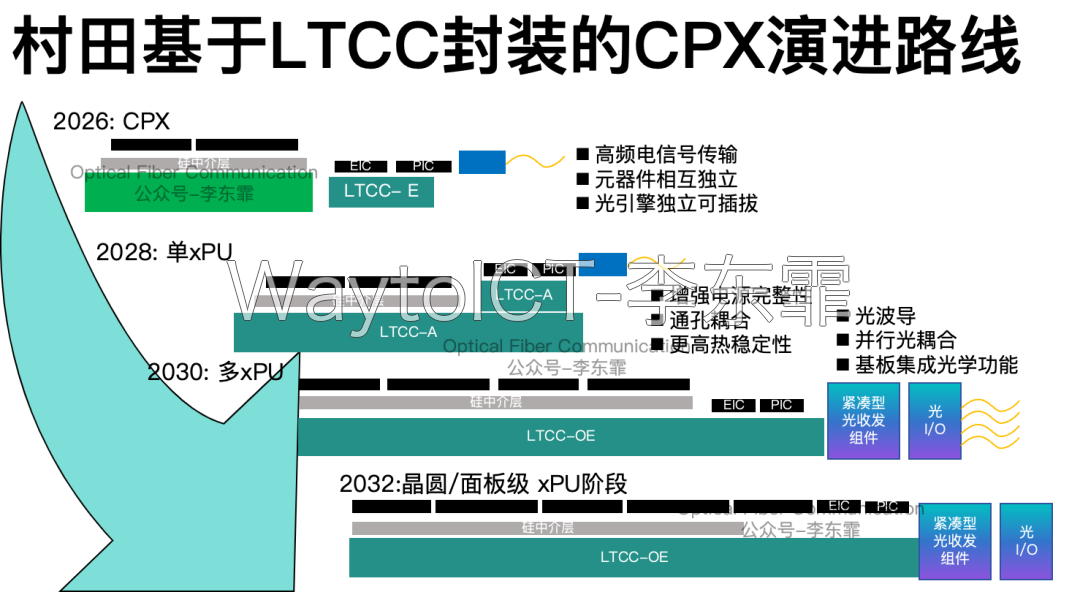 LTCC-EO 最终目标，集成光波导、光耦合、光电组装，支持 CPO/NPO 光引擎