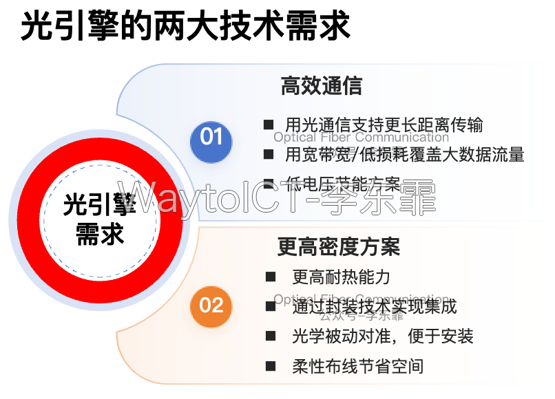 AI 数据中心、Scale Up、Scale Out、Switch 从电连接转向光连接，时间点集中在 2026-2028 年