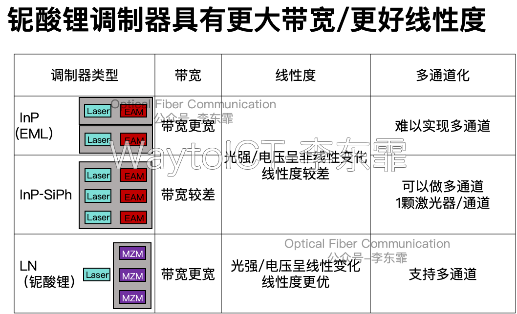 可插拔光模块中调制器的位置示意图，400G/lane 调制器是切入关键