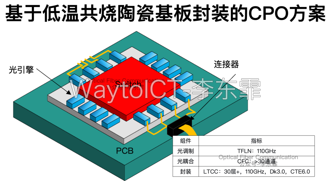村田 TFLN 调制器带宽达到 110 GHz，单个激光器多通道输出，支持 400G/lane