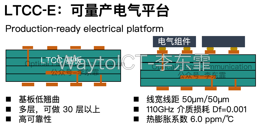 LTCC 低温共烧陶瓷基板支持 30 层以上多层结构，CTE 6.0 更接近硅光芯片 2.6