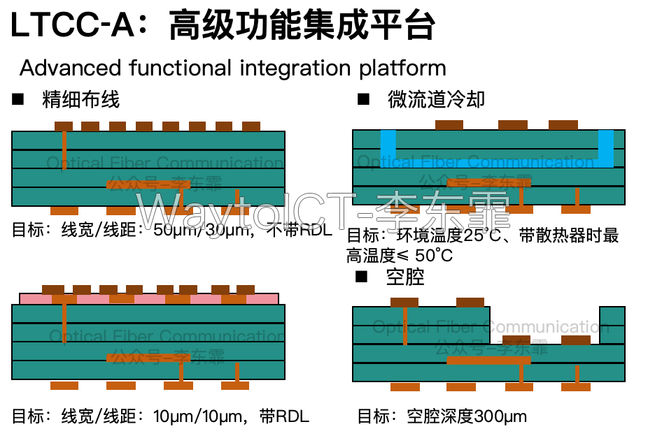 LTCC-E 量产就绪的纯电气平台，高速电气连接与基板支撑，低损耗低翘曲高可靠