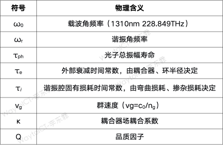 极点实部由光子寿命决定,虚部为激光与微环谐振峰的失谐量