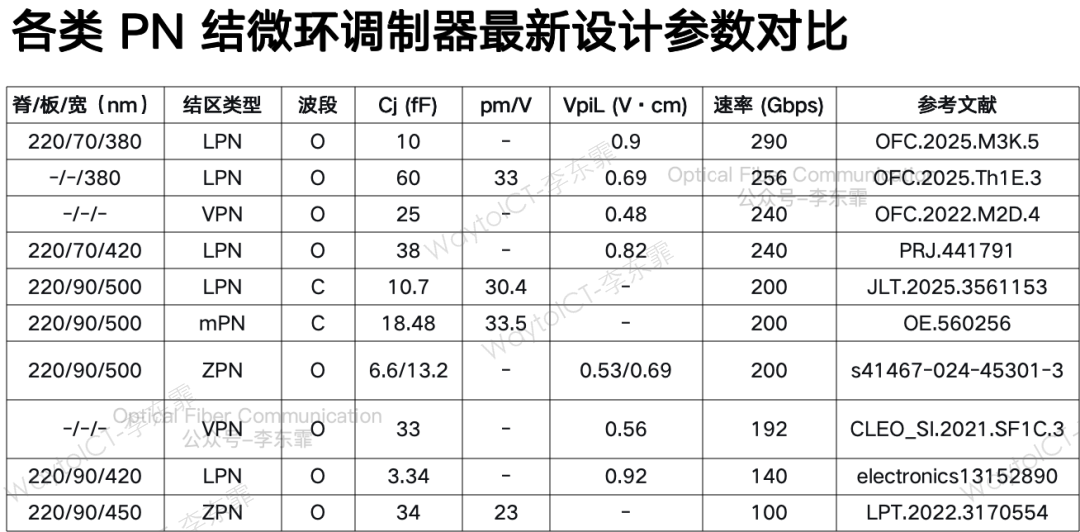 近年来已发表的超高速微环调制器成果汇总表