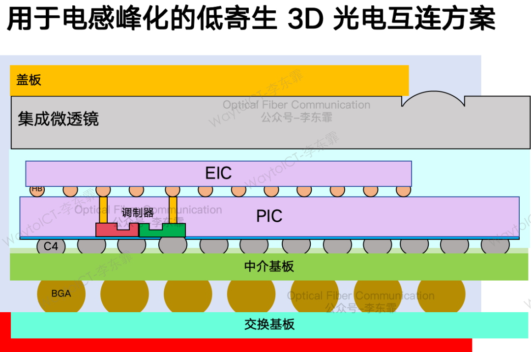 传统封装寄生 RLC 抵消峰化增益,3D 混合键合缩短互连路径